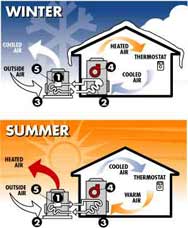 How heat pump works