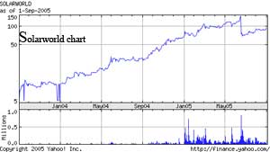 Solarworld chart